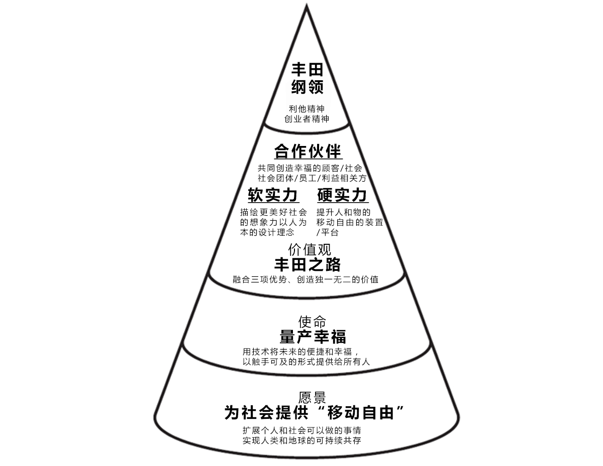 丰田哲学